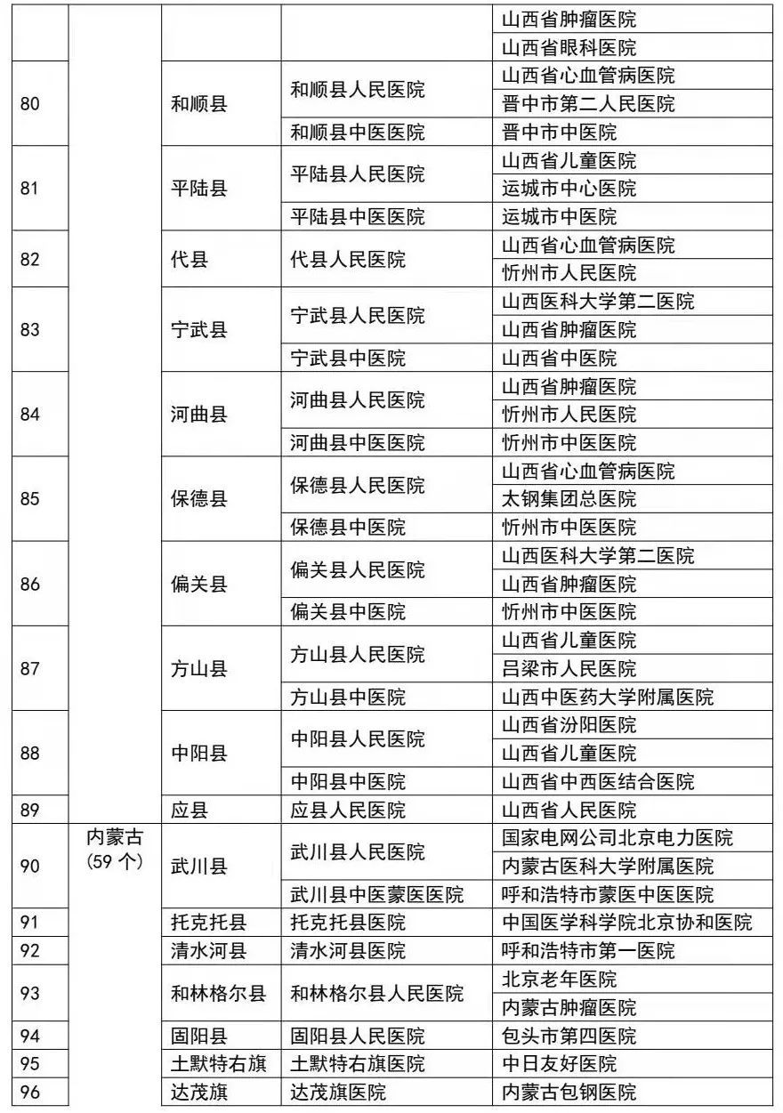 附:三級醫院對口幫扶縣級醫院關係表表1支援縣份排名及幫扶醫院來源地