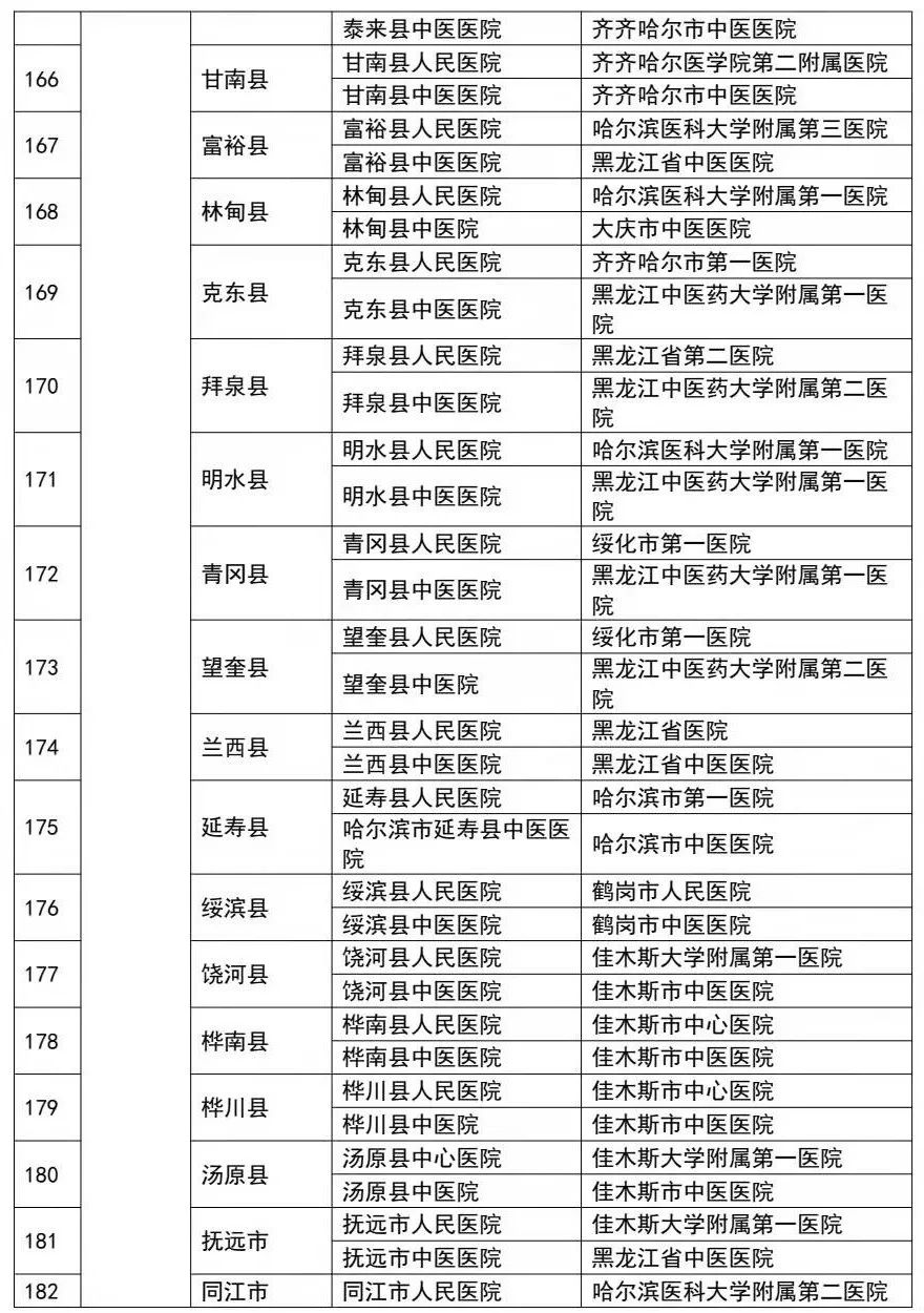 附:三級醫院對口幫扶縣級醫院關係表表1支援縣份排名及幫扶醫院來源地