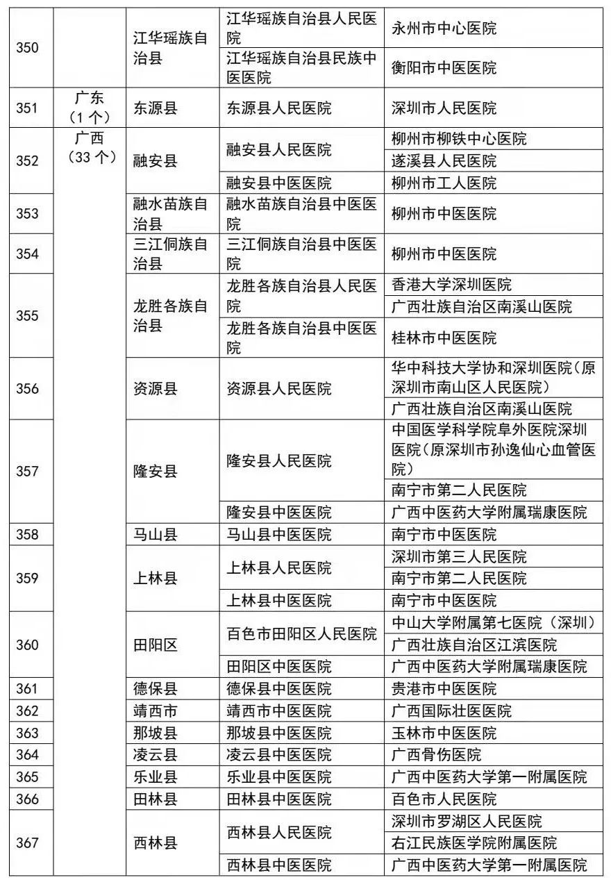 附:三級醫院對口幫扶縣級醫院關係表表1支援縣份排名及幫扶醫院來源地