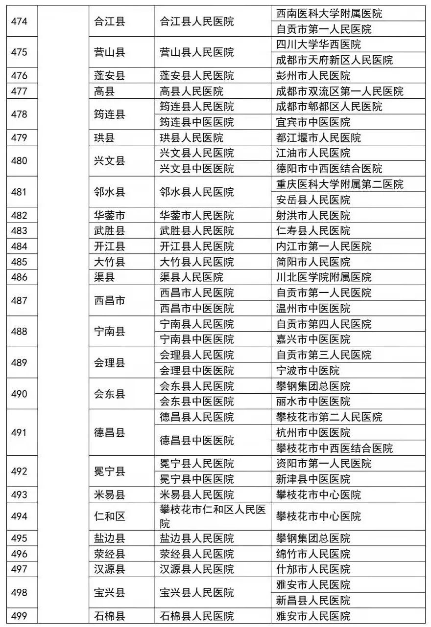 附:三級醫院對口幫扶縣級醫院關係表表1支援縣份排名及幫扶醫院來源地