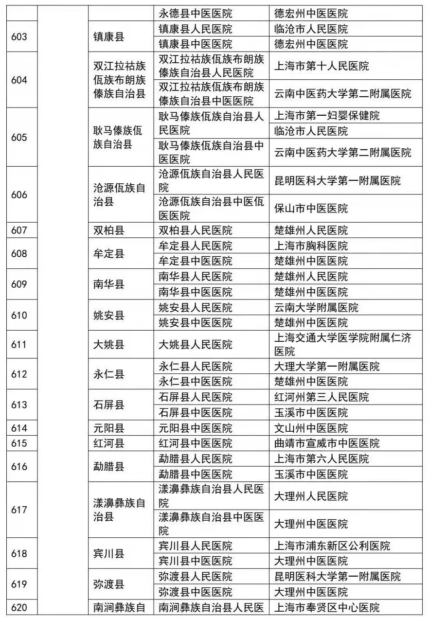 附:三級醫院對口幫扶縣級醫院關係表表1支援縣份排名及幫扶醫院來源地