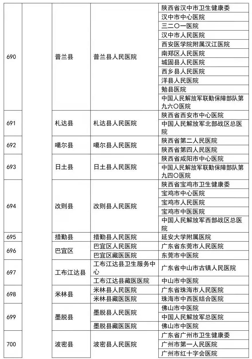 附:三級醫院對口幫扶縣級醫院關係表表1支援縣份排名及幫扶醫院來源地