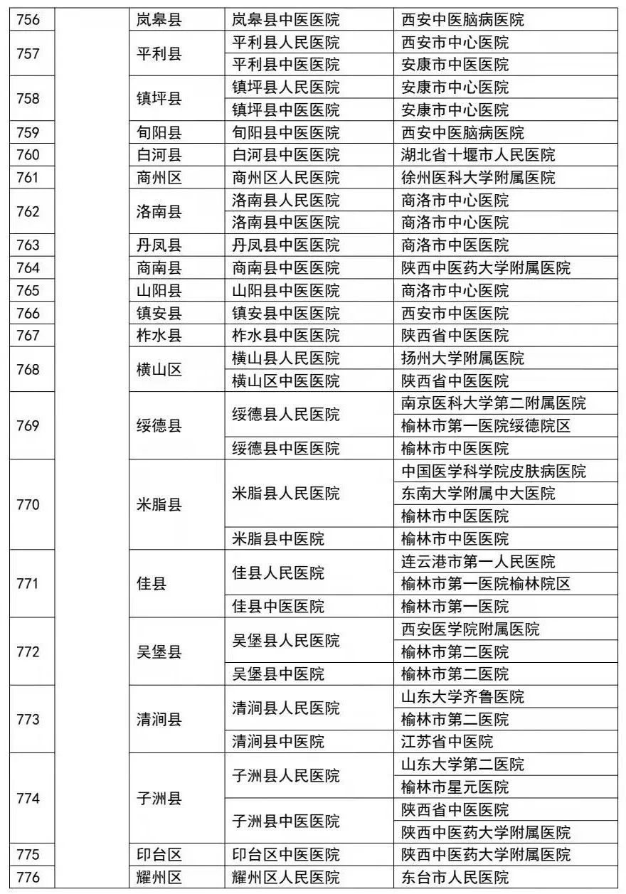 附:三級醫院對口幫扶縣級醫院關係表表1支援縣份排名及幫扶醫院來源地