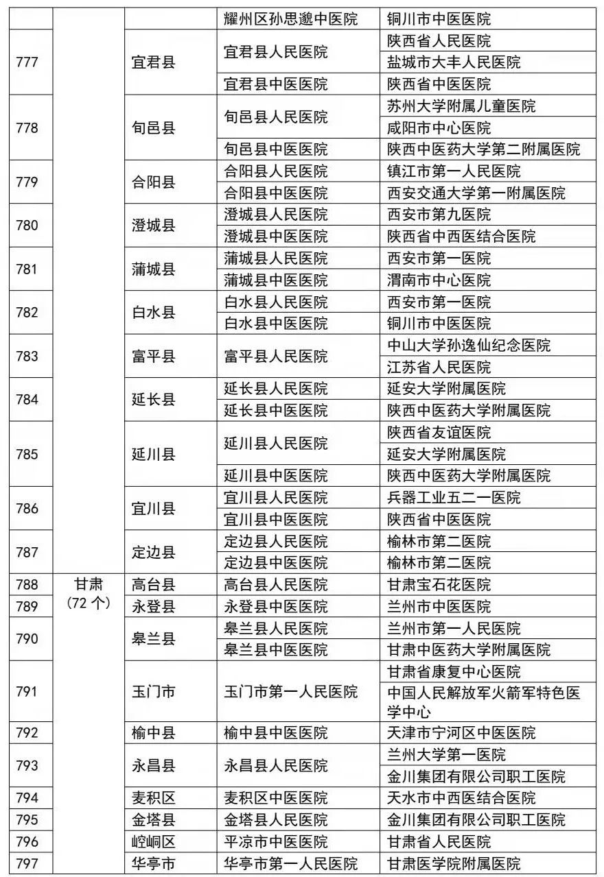 附:三級醫院對口幫扶縣級醫院關係表表1支援縣份排名及幫扶醫院來源地