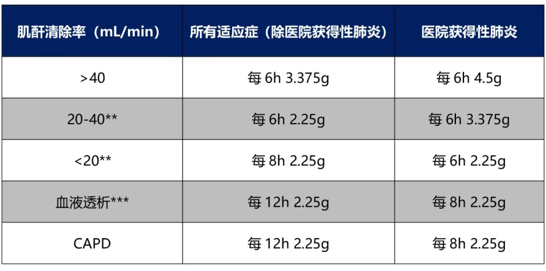 哌拉西林鈉他唑巴坦鈉這7種情況如何給藥