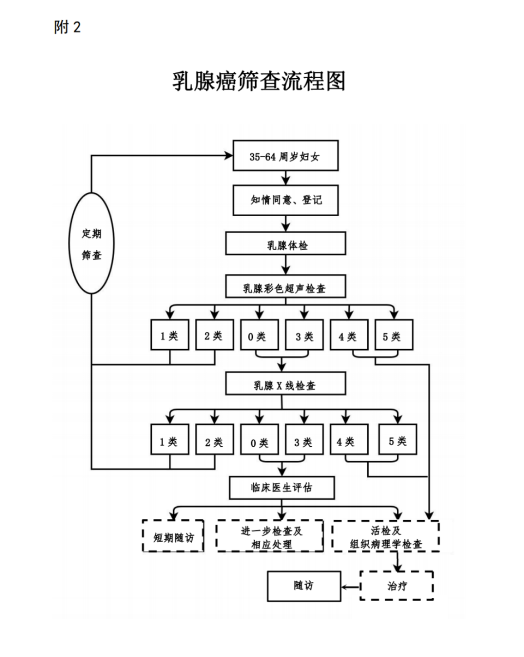 考核内容包括:具体目标完成情况,组织管理,筛查流程及服务质量,异常