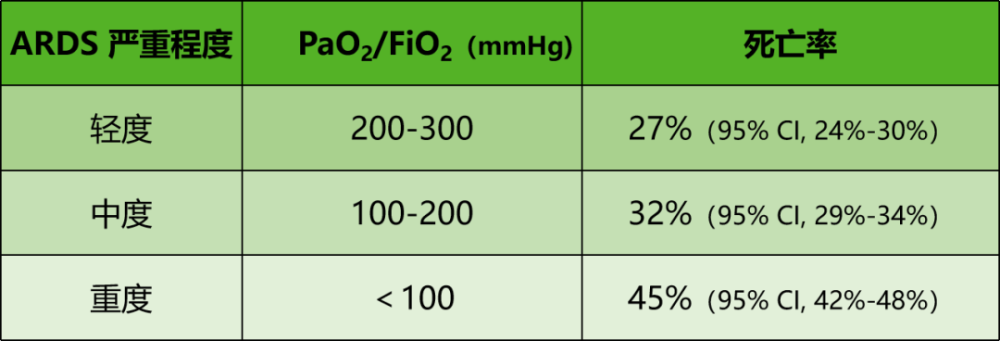 pao2/fio2:即动脉氧分压与吸入氧浓度的比值.正常值为350-450mmhg.