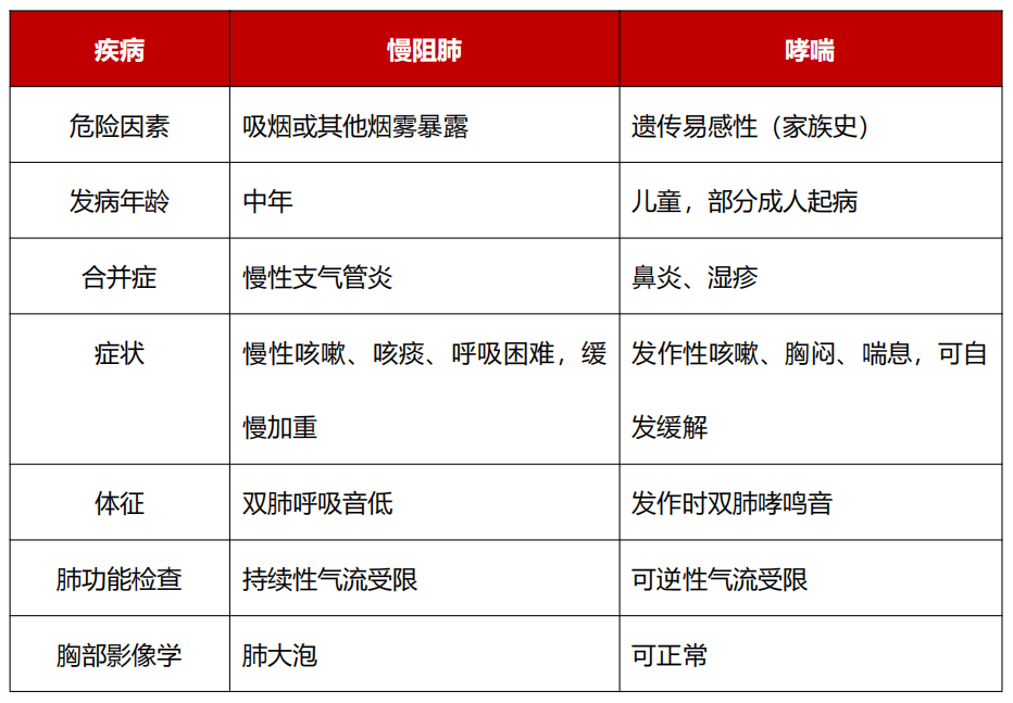 慢阻肺,哮喘如何鉴别诊断?