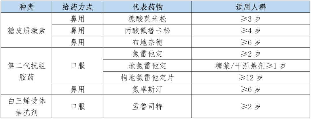 藥:鼻用糖皮質激素,口服或鼻用第二代抗組胺藥,口服白三烯受體拮抗劑