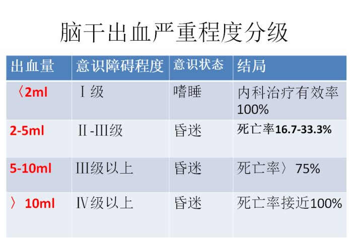 脑干出血10ml死亡率100生命禁区真的不可挑战么