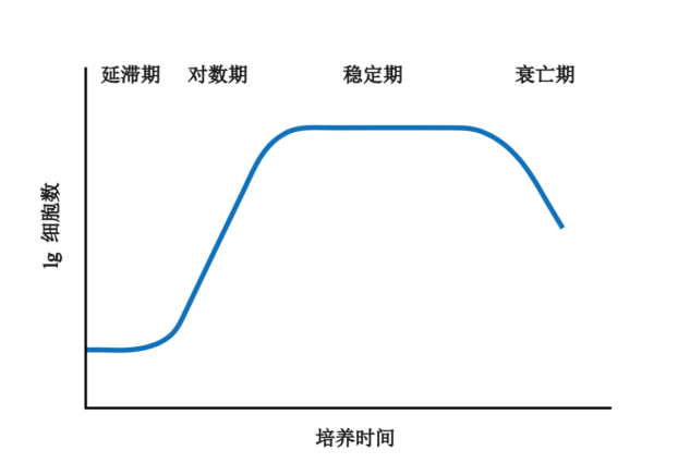 细菌生长曲线是专指单细胞微生物的