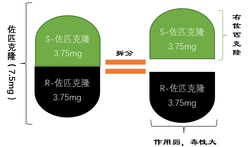 右佐匹克隆vs佐匹克隆有何區別