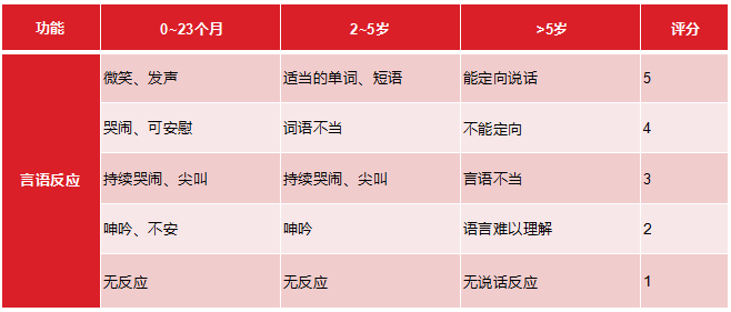 儿童意识评估法改良glasgow昏迷评分的应用
