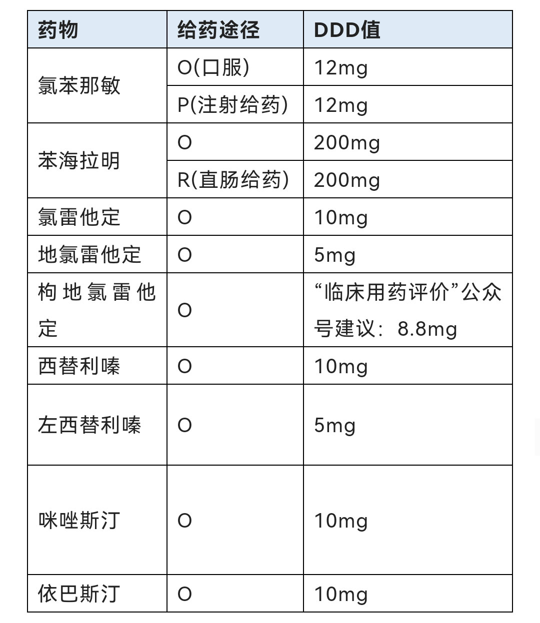 依巴斯汀和左西替利嗪图片