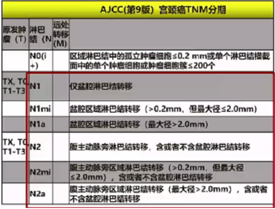 2021版宫颈癌指南分期治疗有哪些更新听周琦教授详解