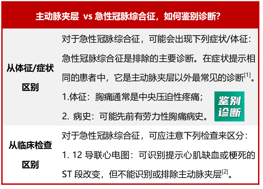 1表讀懂主動脈夾層vs急性冠脈綜合徵如何區分