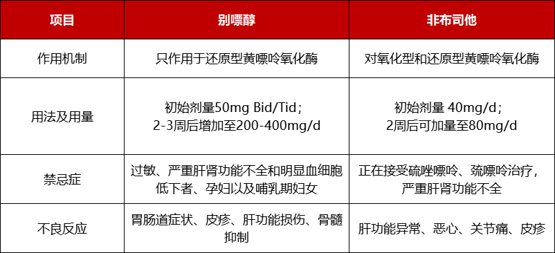 别嘌醇和非布司他图片